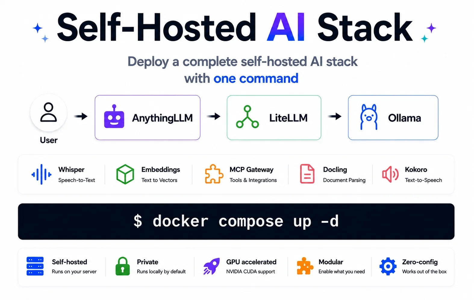 Self-Hosted AI Stack product preview